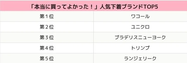 「本当に買ってよかった！」人気下着ブランドTOP5