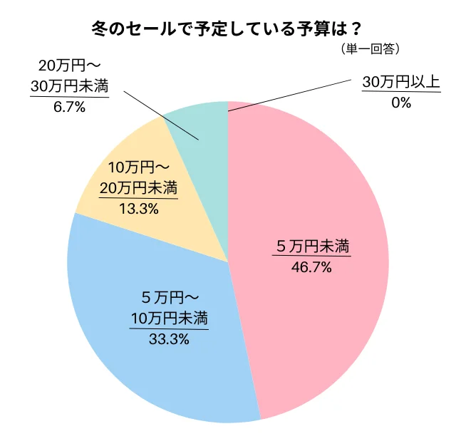 冬のセールて予定している予算は？のグラフ