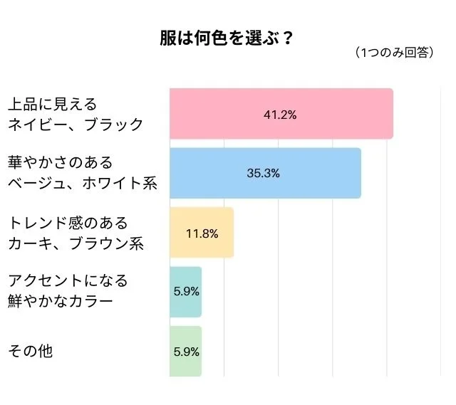服は何色を選ぶ？