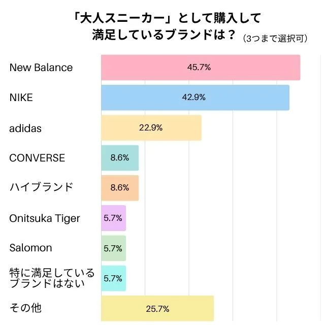 「大人スニーカー」として購入して満足しているブランドは？のグラフ