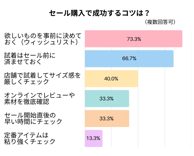 セール購入で成功するコツは？（複数回答）のグラフ