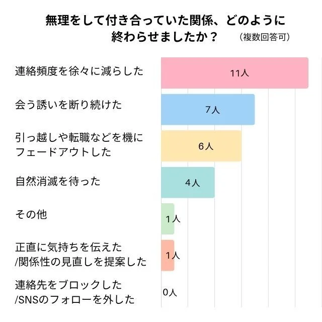 無理をして付き合っていた関係、どのように 終わらせましたか？