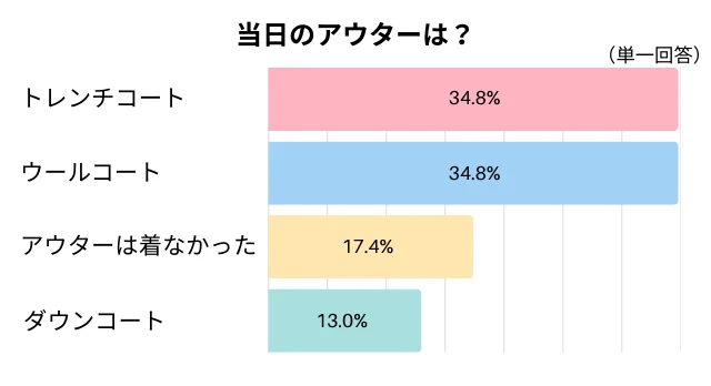 当日、アウターは何を着た（着る）？