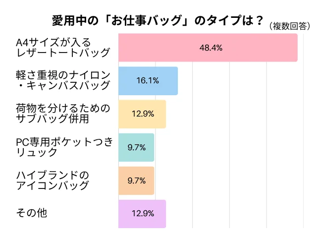 愛用中の「お仕事バッグ」のタイプは？