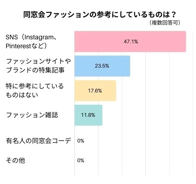 同窓会ファッションの参考にしているものは？