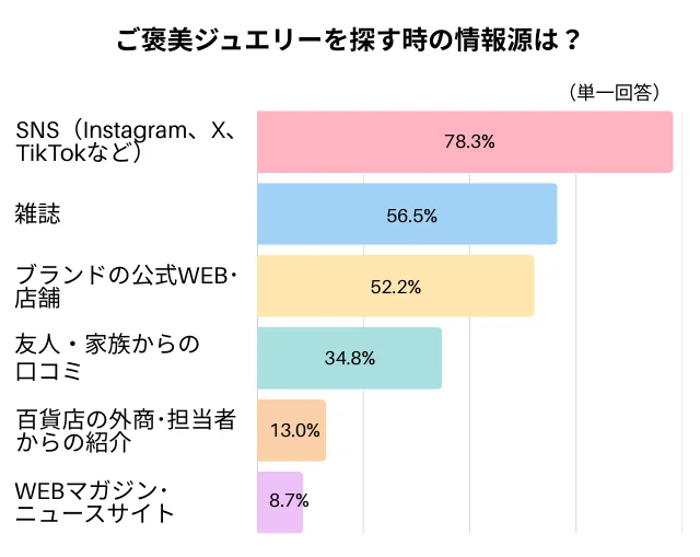 ご褒美ジュエリーを探す時の情報源は？のグラフ