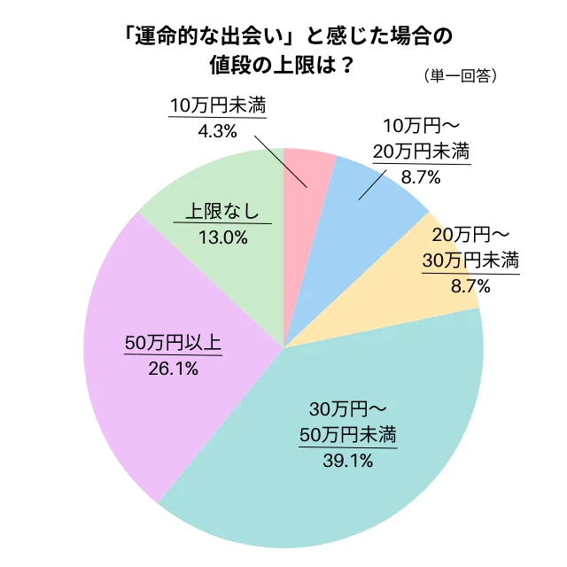 運命的な出会いと感じた場合の値段の上限は？のグラフ