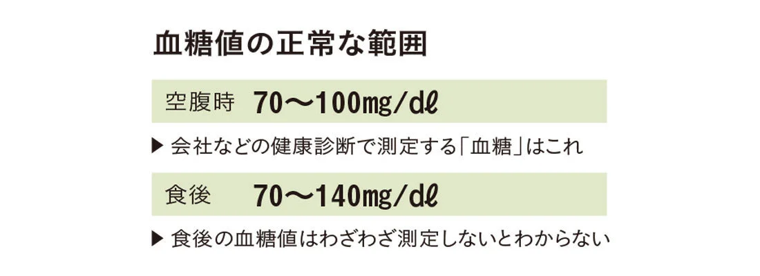 血糖値の正常な範囲　空腹時70-100mg/㎗、食後7o-140mg/㎗
