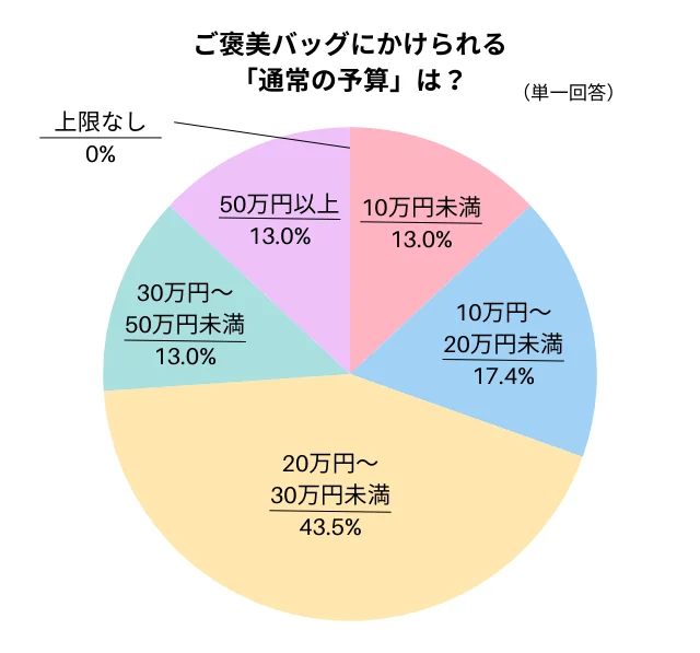 ご褒美バッグにかけられる通常の予算は？のグラフ