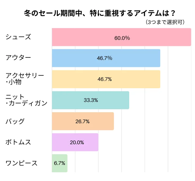 冬のセール期間中、特に重視するアイテムは？のグラフ