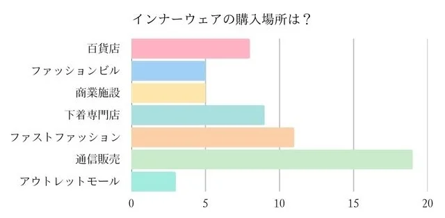 下着の購入場所は？のグラフ