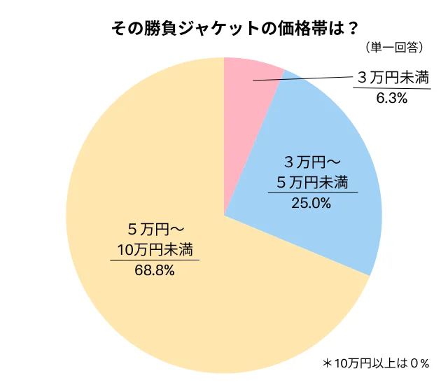 そのジャケットの価格帯は？