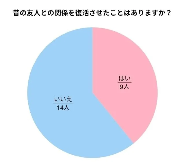 昔の友人との関係を復活させたことはありますか？