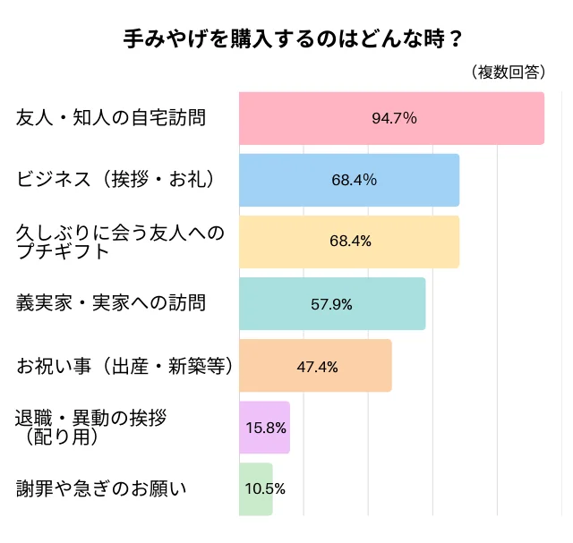 手土産を購入するのはどんな時？