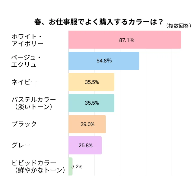 春、お仕事服でよく購入するカラーは？