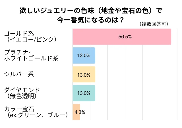 欲しいジュエリーの色味で今一番気になるのは？のグラフ