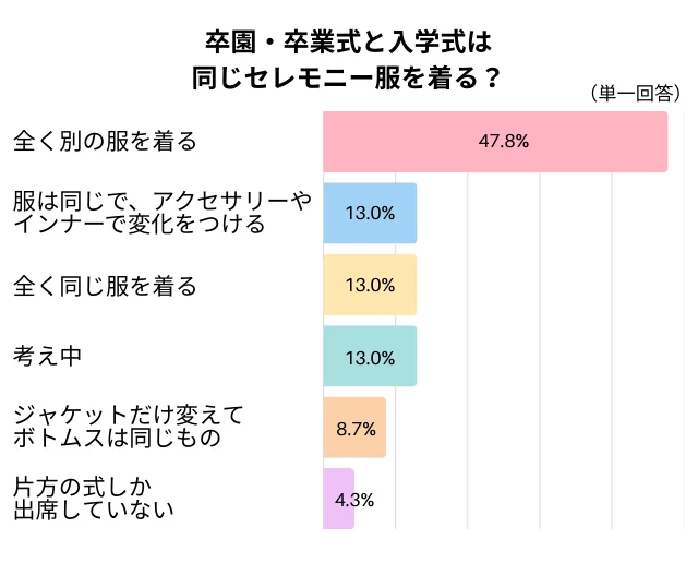 卒園・卒業式と入学式は同じセレモニー服を着る？