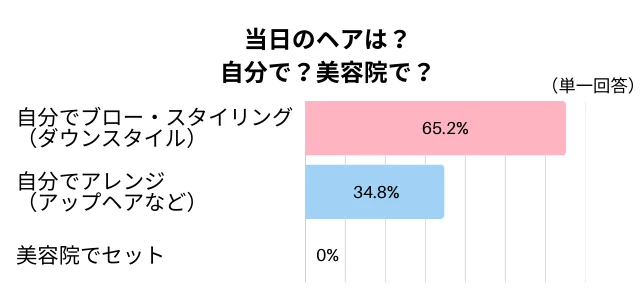 当日のヘアメイクはどうした？自分で？美容院で？