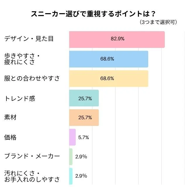 スニーカー選びで重視するポイントは？のグラフ