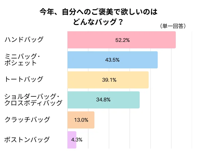 今年、自分へのご褒美で欲しいのはどんなバッグ？のグラフ