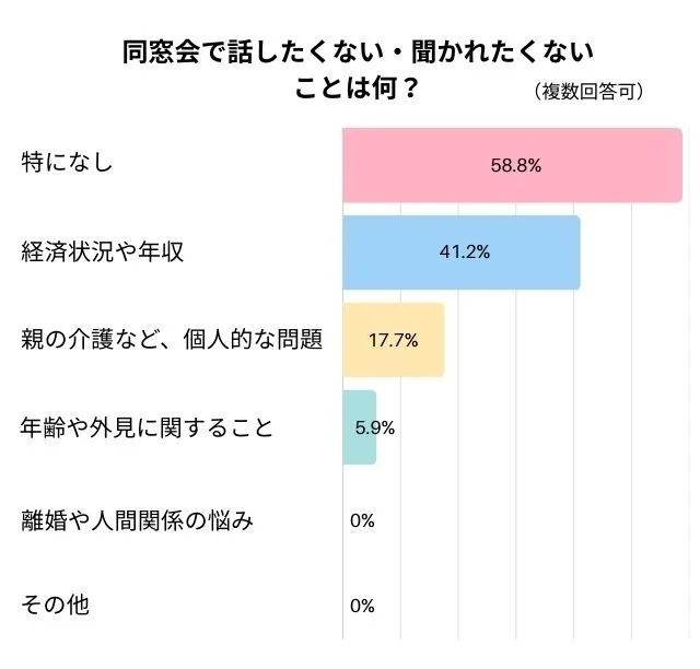 同窓会で話したくない・聞かれたくないことは何？