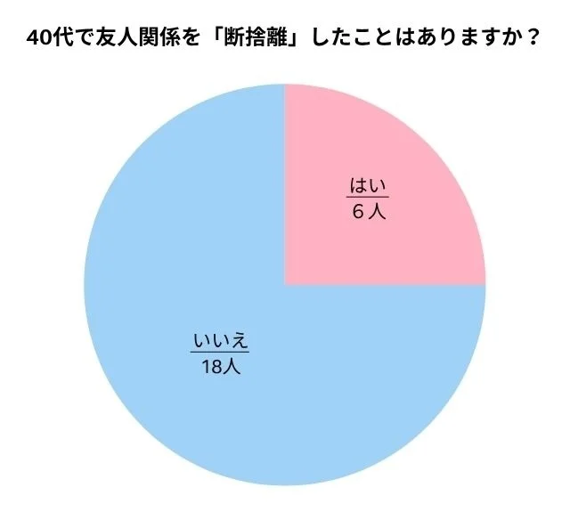 40代で友人関係を「断捨離」したことはありますか？