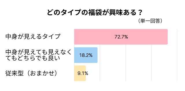 どのタイプの福袋が好き？のグラフ