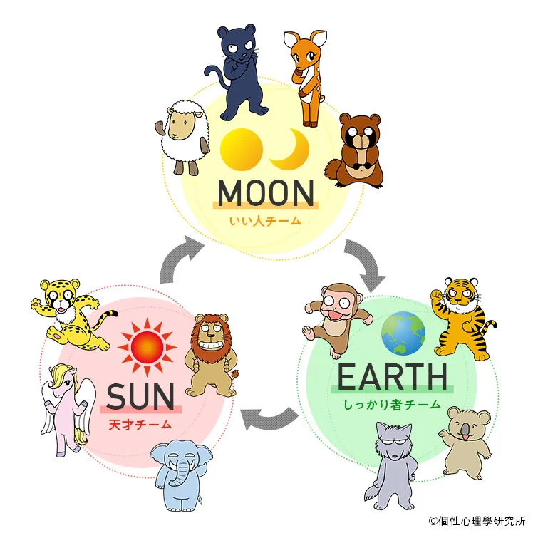 人間関係3分類（MOON・EARTH・SUN）