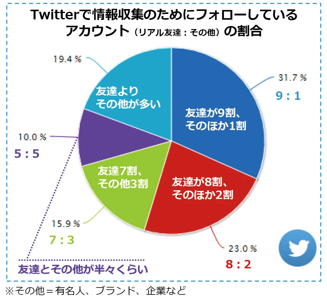 ミレニアル世代のTwitterのアカウントフォロー数の割合（友達｜ブランド｜有名人｜企業）
