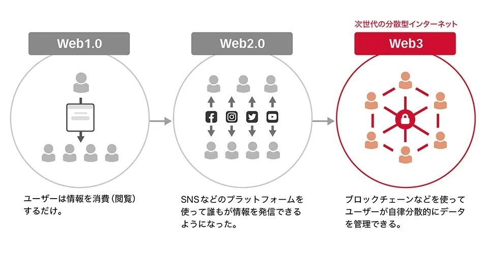 Web2.0との違い（NTT Communications 公式サイトより引用）