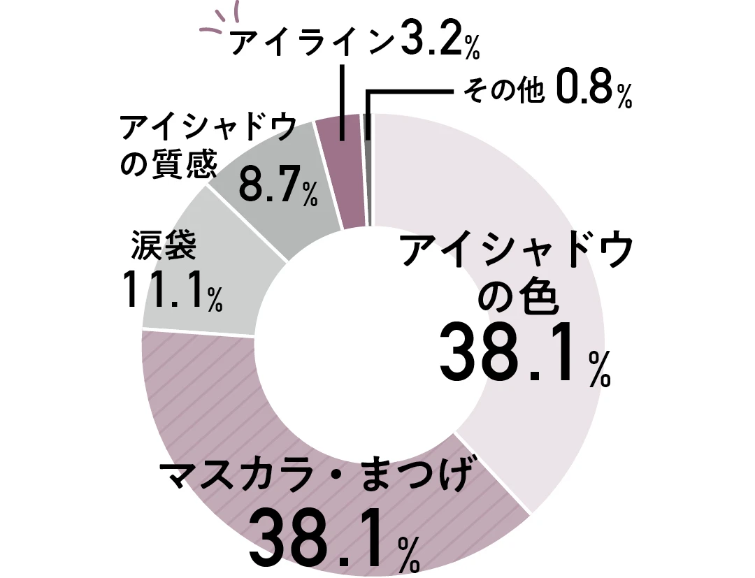アイシャドウ の色38.1％　マスカラ・まつげ38.1％