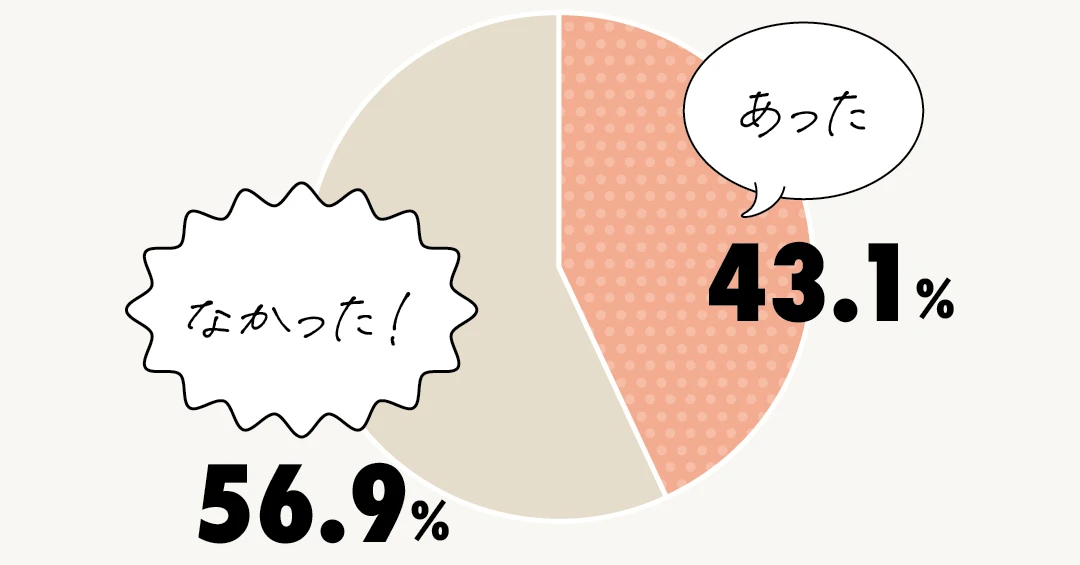 あった43.1%、なかった！56.9%