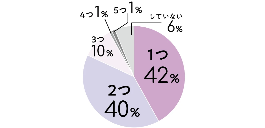 １つ　42％ ２つ　40％ ３つ　10％ ４つ　１％ ５つ　１％ していない６％