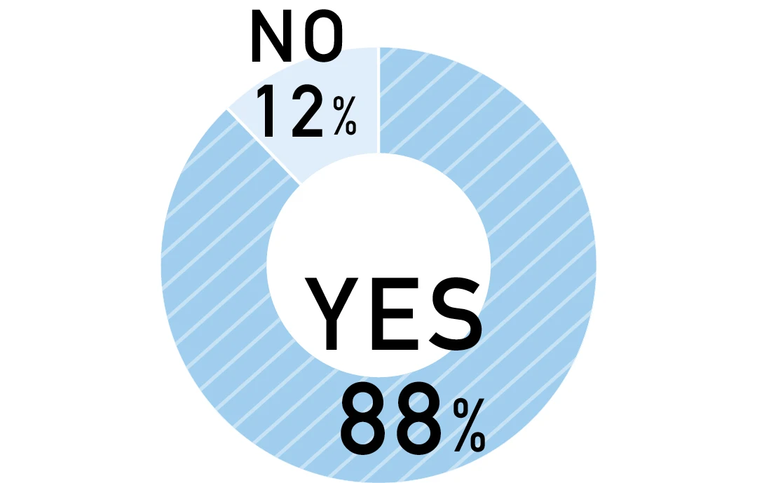 YES:88% NO:12%
