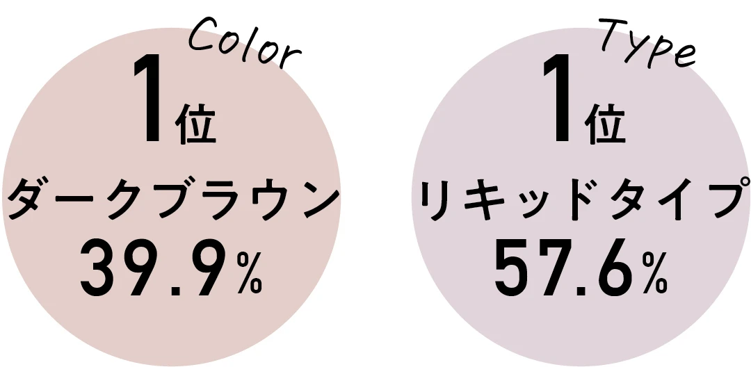 Type1位 リキッドタイプ 57.6%　Color1位 ダークブラウン39.9%
