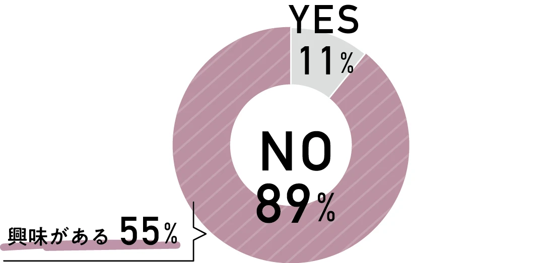 YES11％　89％　興味がある55％
