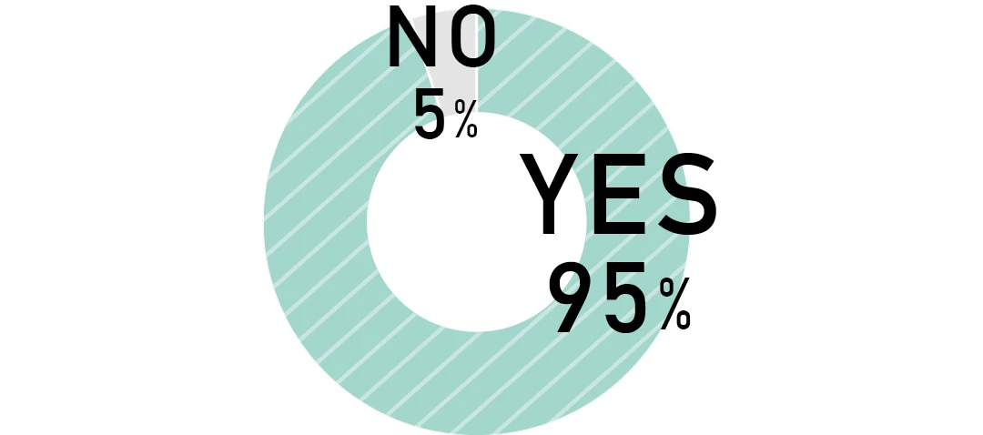 YES95％　NO５％