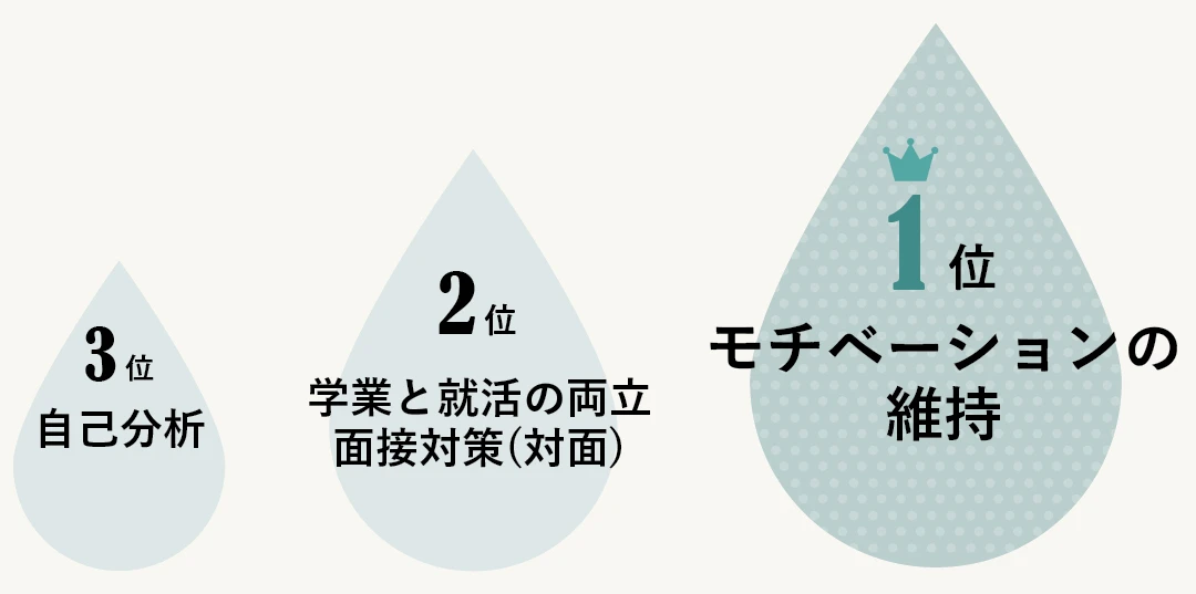 1位モチベーションの維持、2位学業と就活の両立面接対策(対面)、3位自己分析